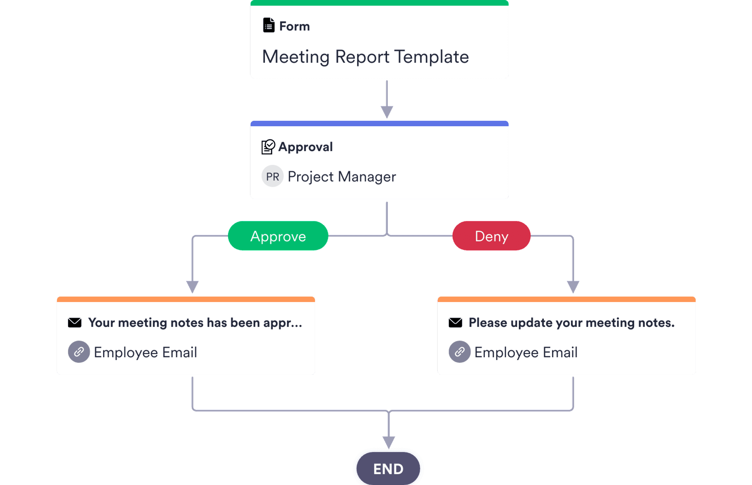 Meeting Approval Process Template | JotForm