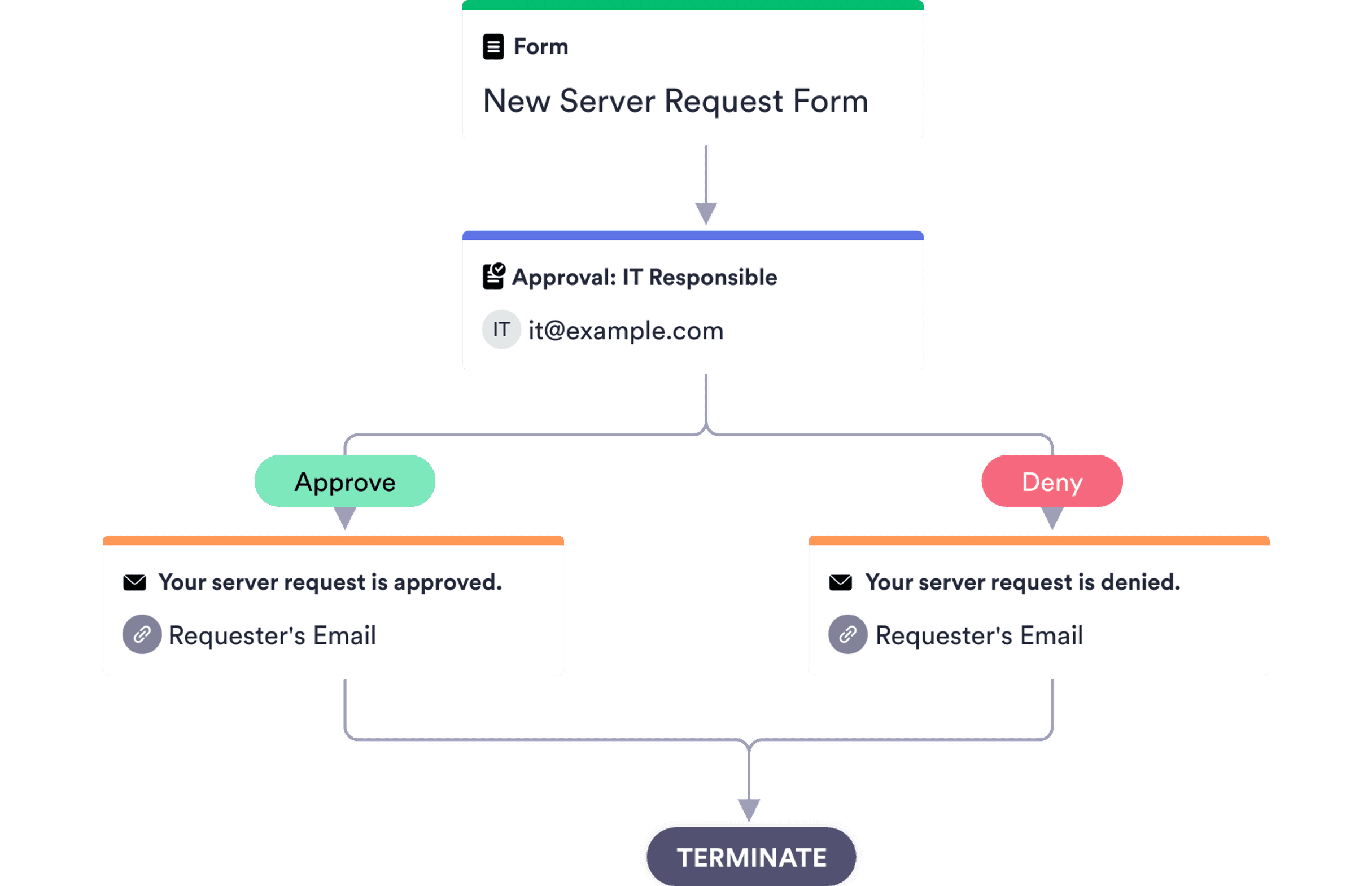 New Server Request Approval Process Template Jotform New Server Request Approval Process Template Jotform