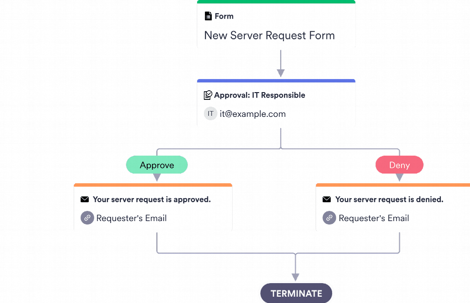 New Server Request Approval Process Template