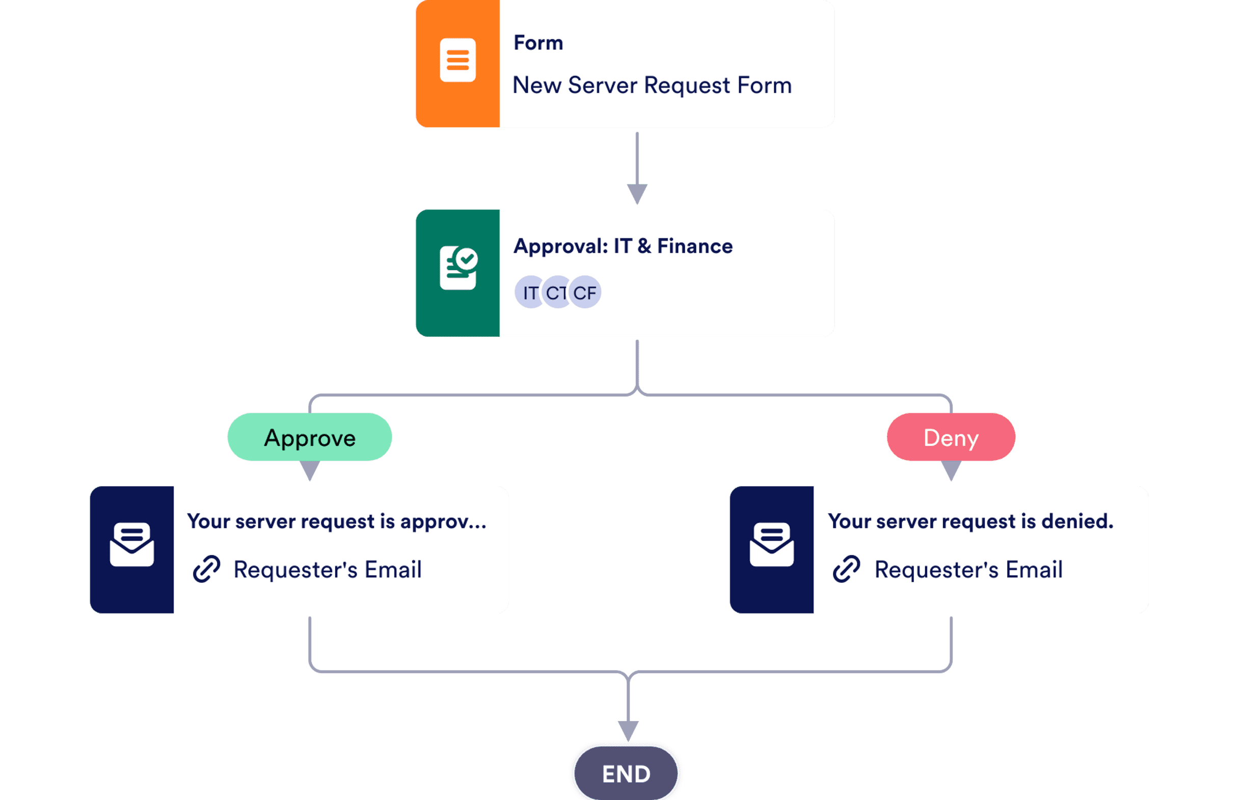 New Server Request Approval Process Template
