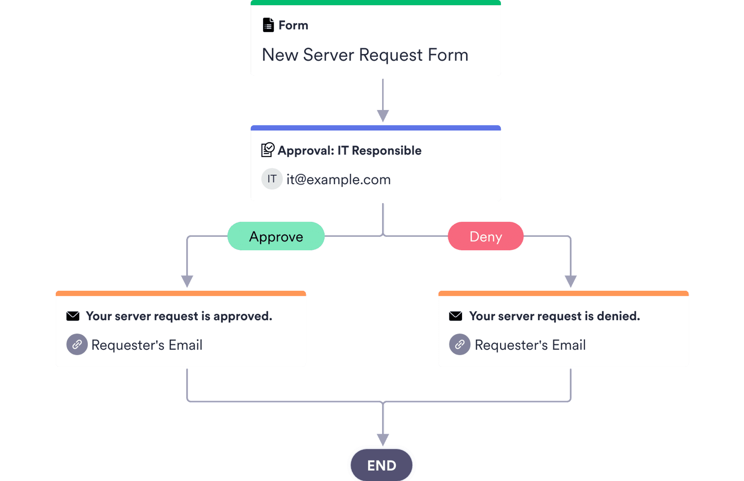 Access Approval Process Template | JotForm