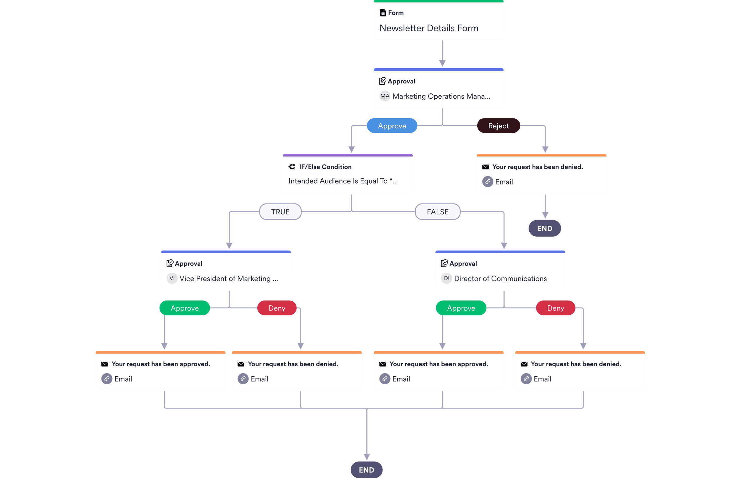 press-release-approval-process-template-jotform