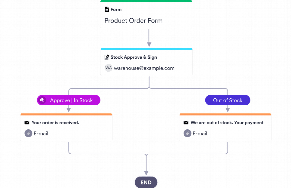 Order Approval Process Template