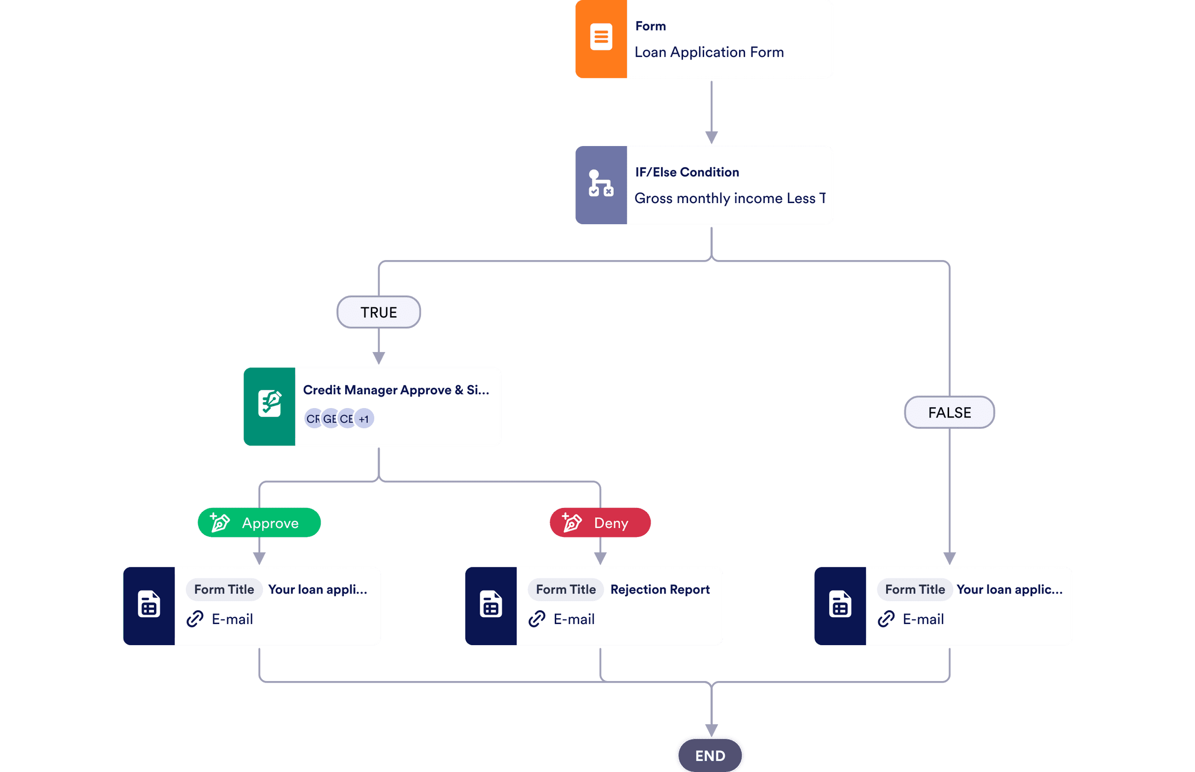 Personal Loan Approval Process Template Jotform 2742