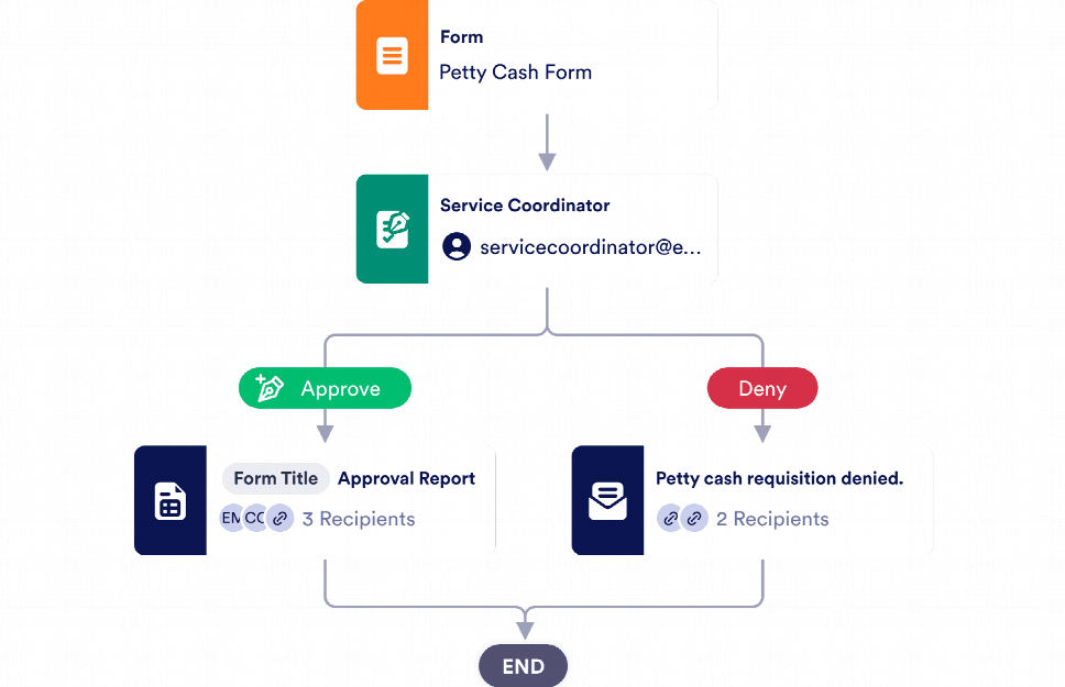 Petty Cash Approval Process Template
