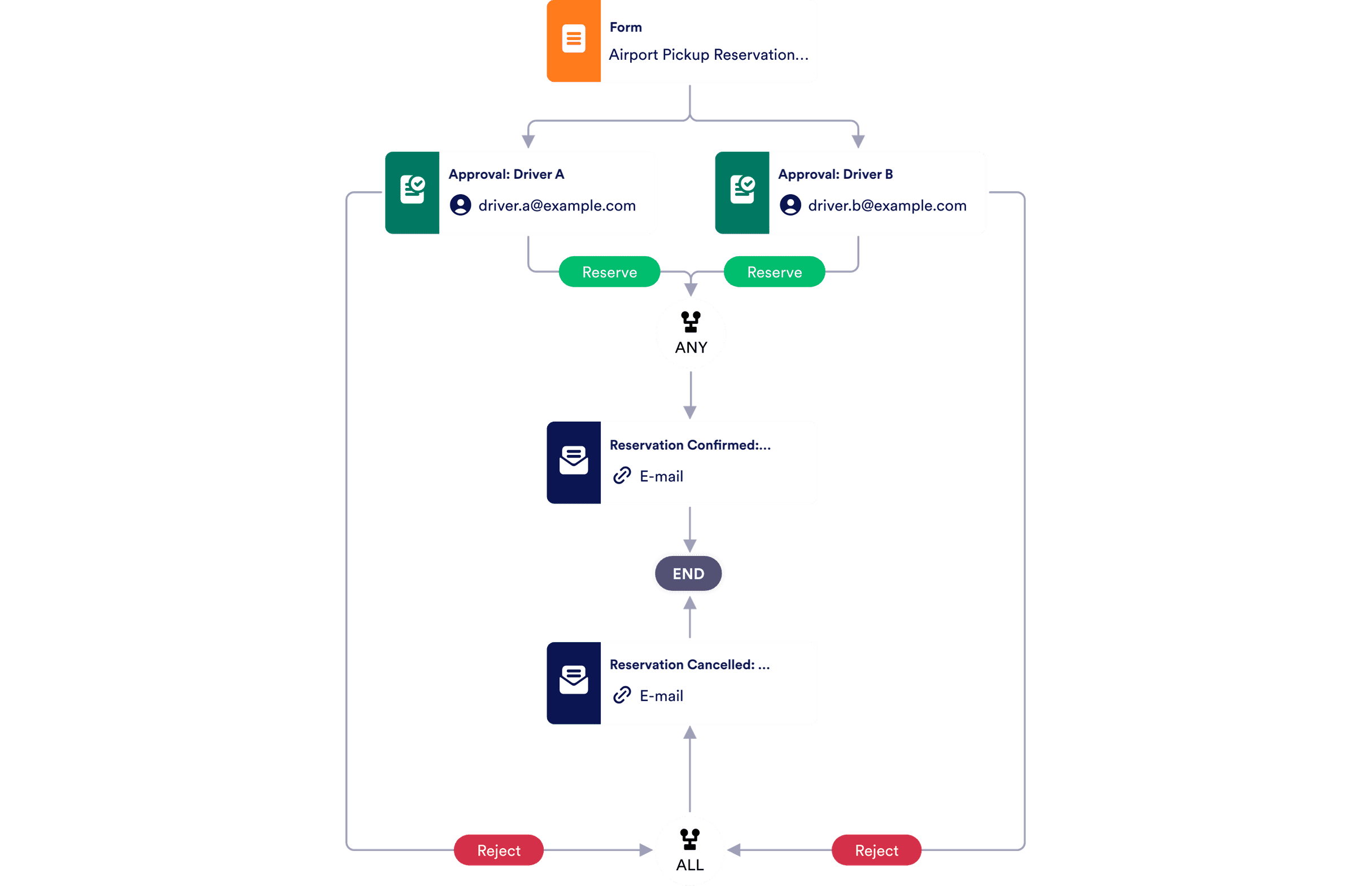 Pickup Request Approval Process Template
