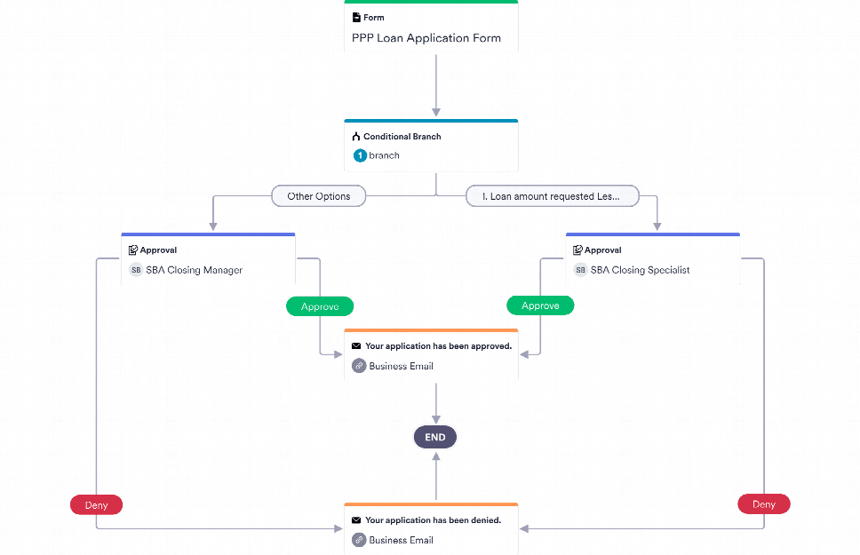 Personal Loan Approval Process