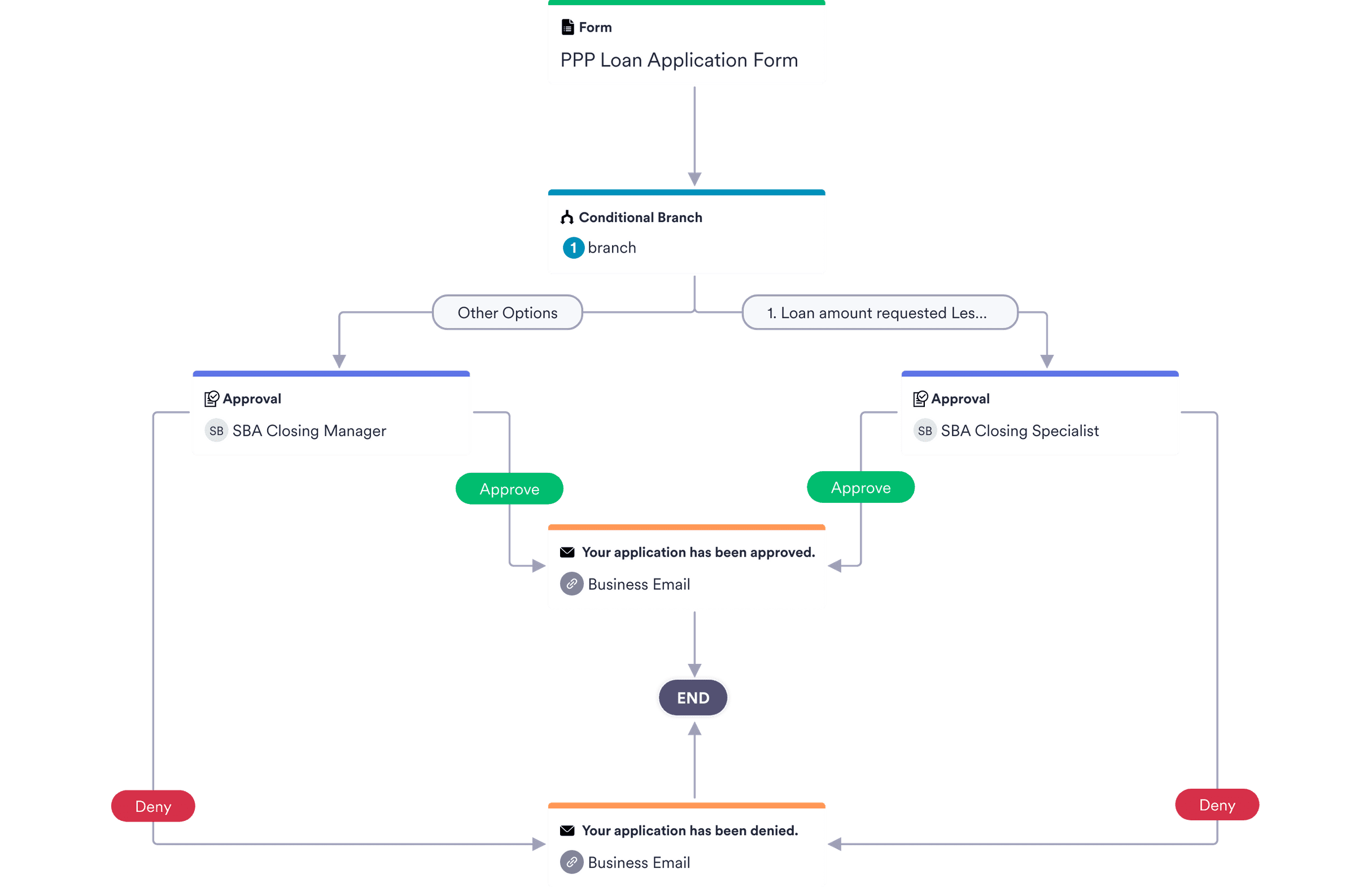 Business Loan Pre-Approval Process Template | JotForm