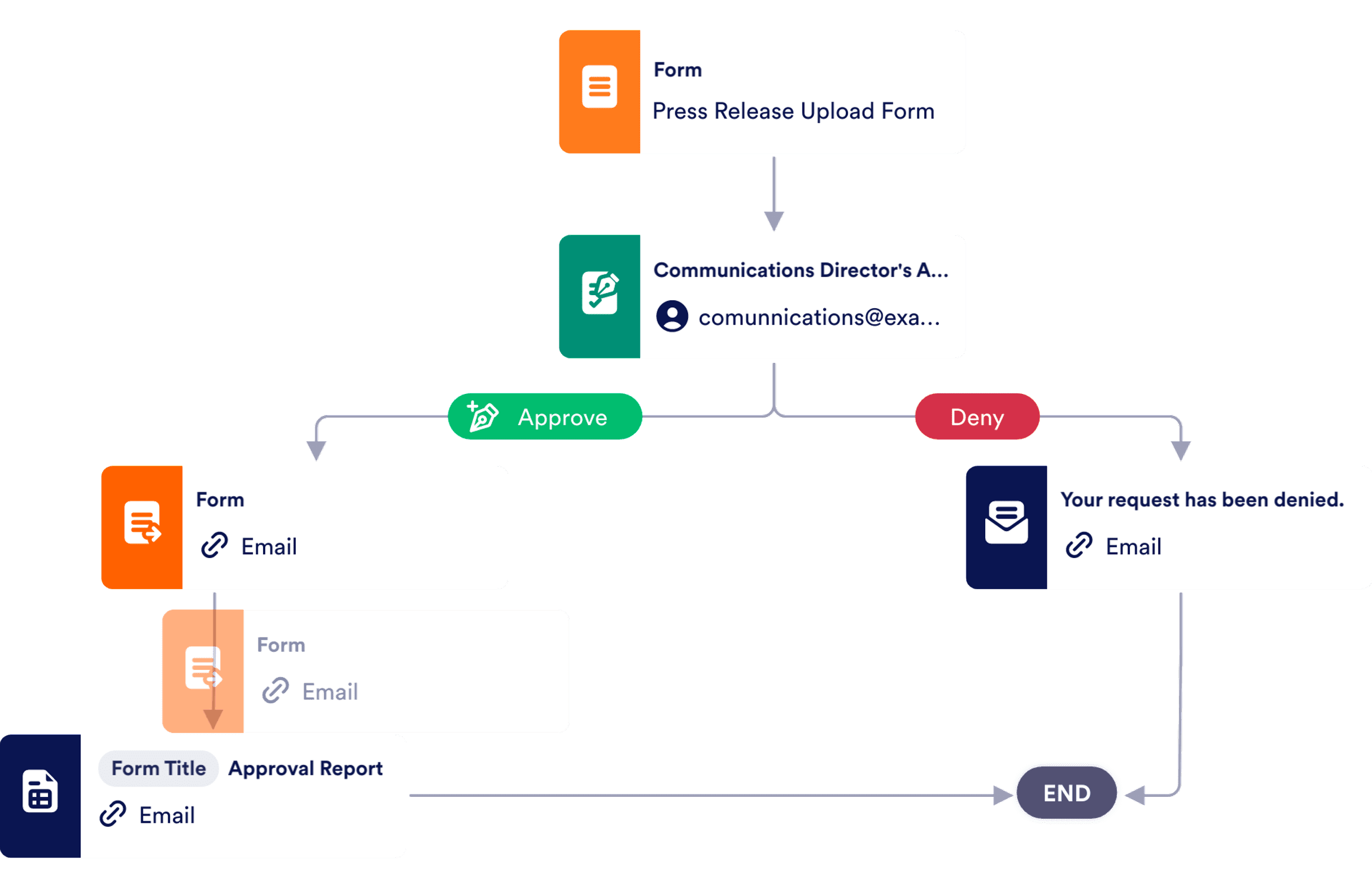Press Release Approval Process Template Jotform