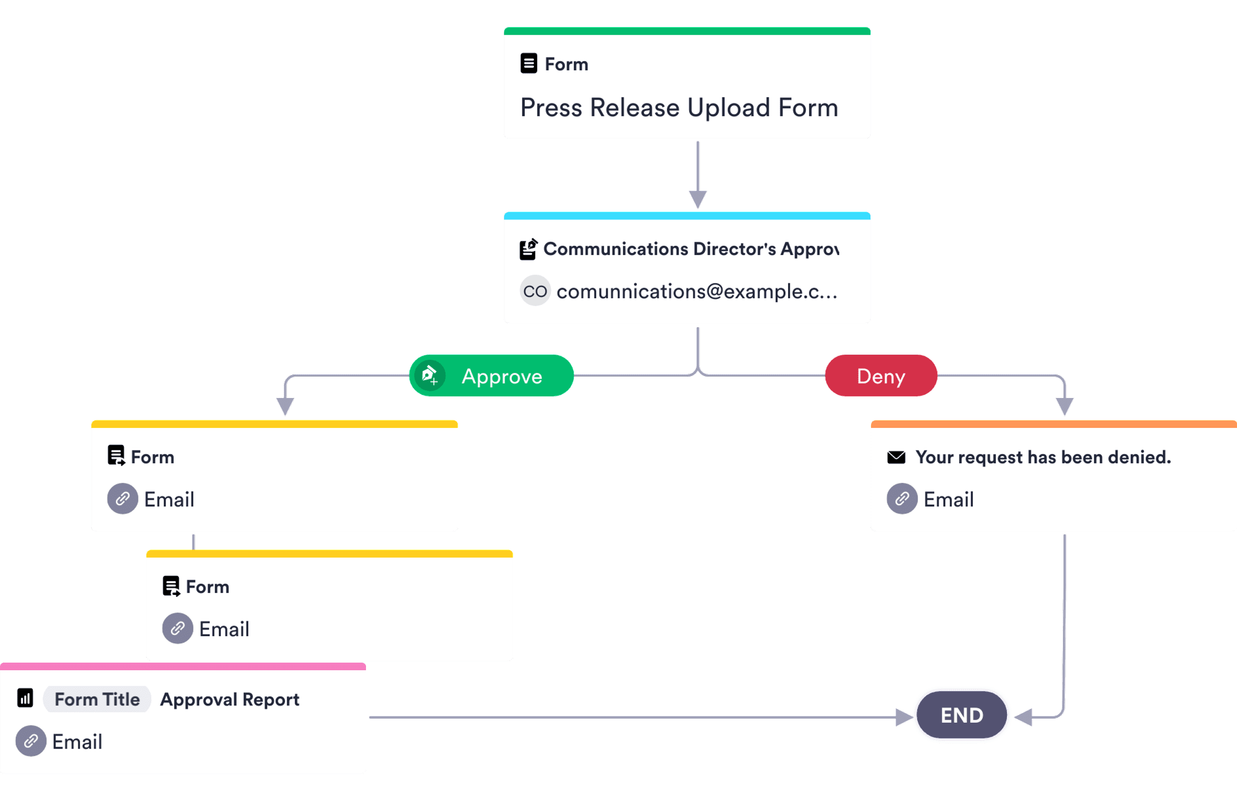 Press Release Approval Process Template Jotform