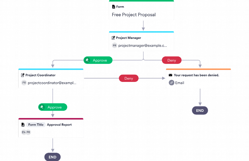 Project Approval Process Template
