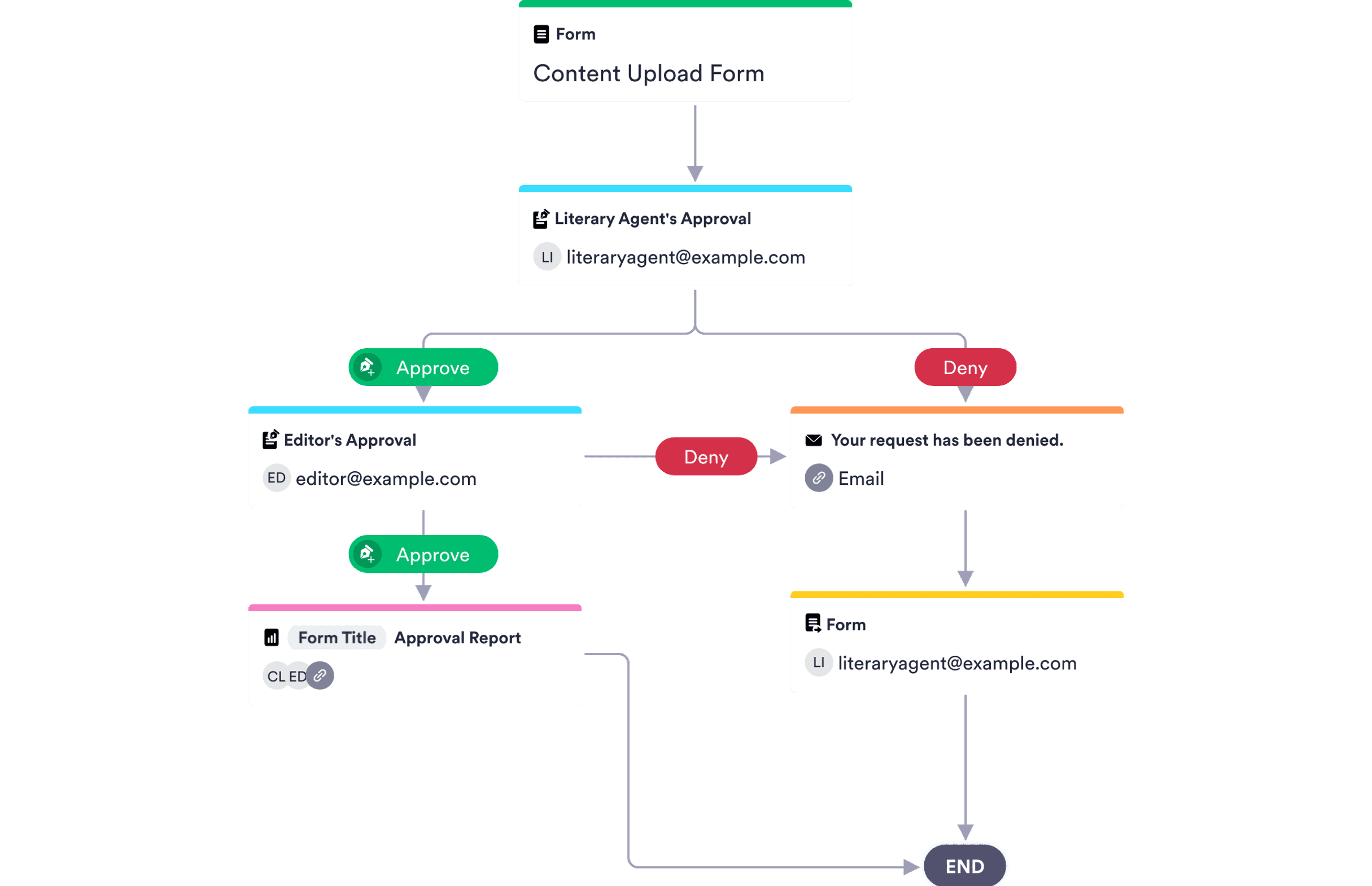 publishing-approval-process-template-jotform