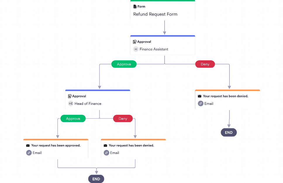 refund-request-approval-process-template-jotform