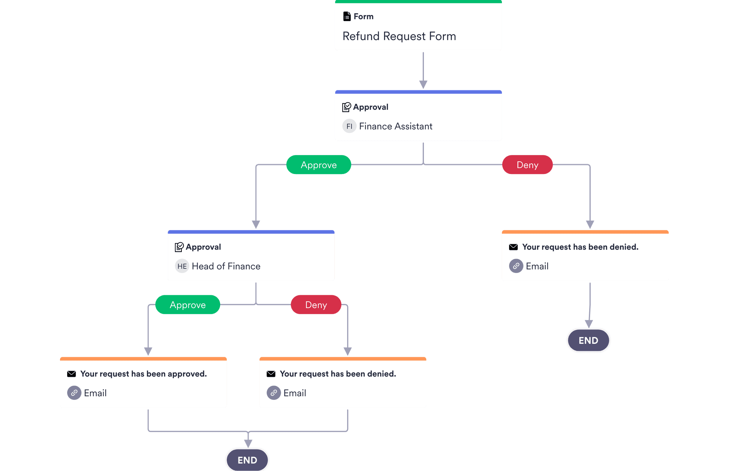 Requisition Process Approval Templates | JotForm