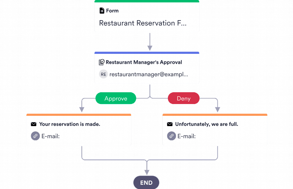 Restaurant Reservation Approval Process Template
