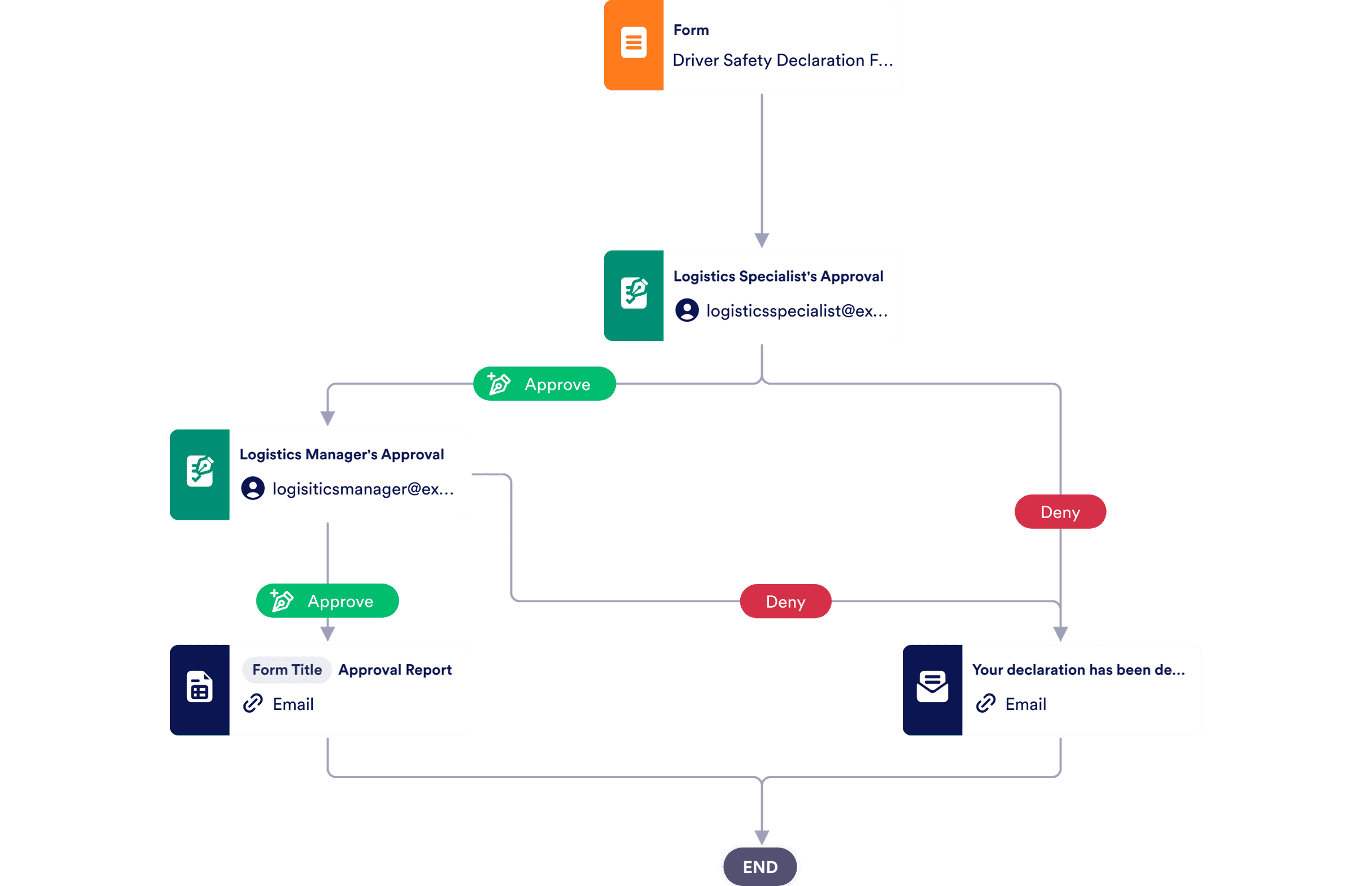 Safety Declaration Approval Process Template