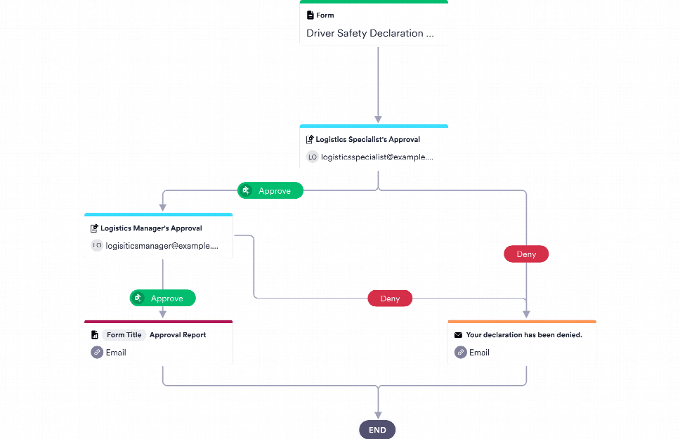 Signup Approval Process Template Jotform