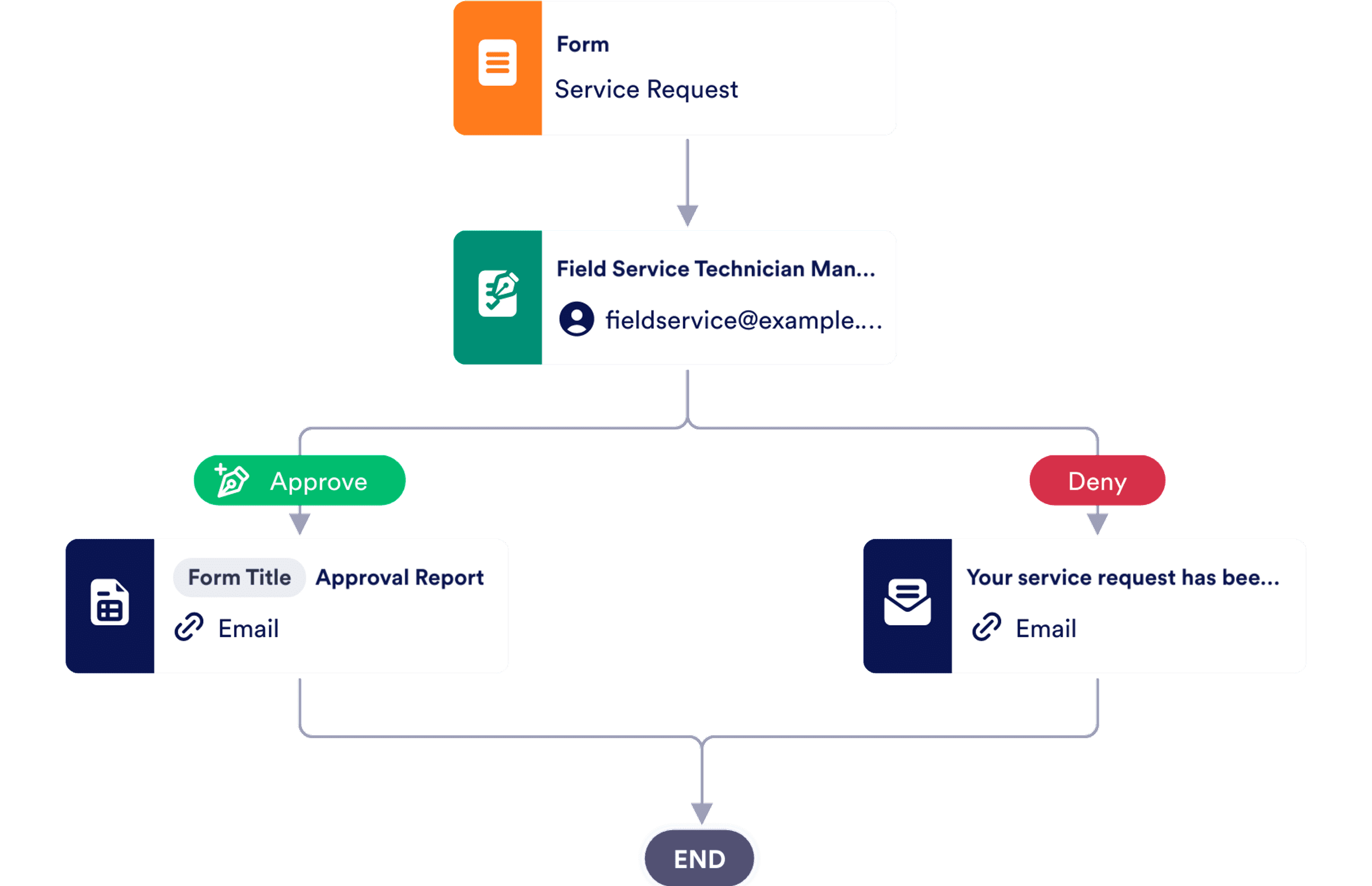 Service Request Approval Process Template