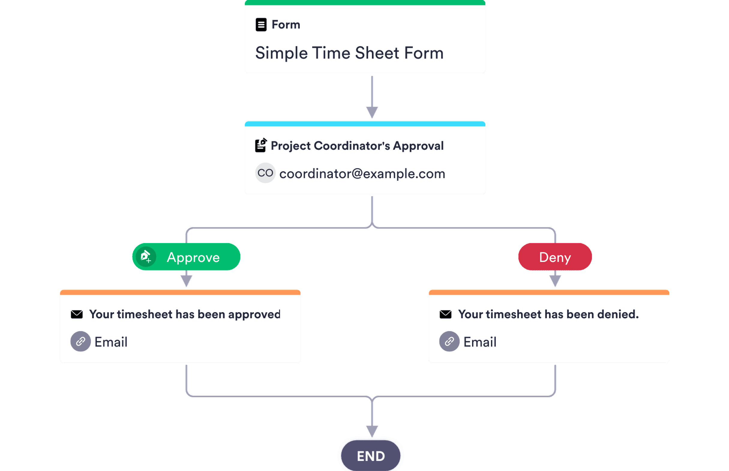Shift Hours Approval Process Template