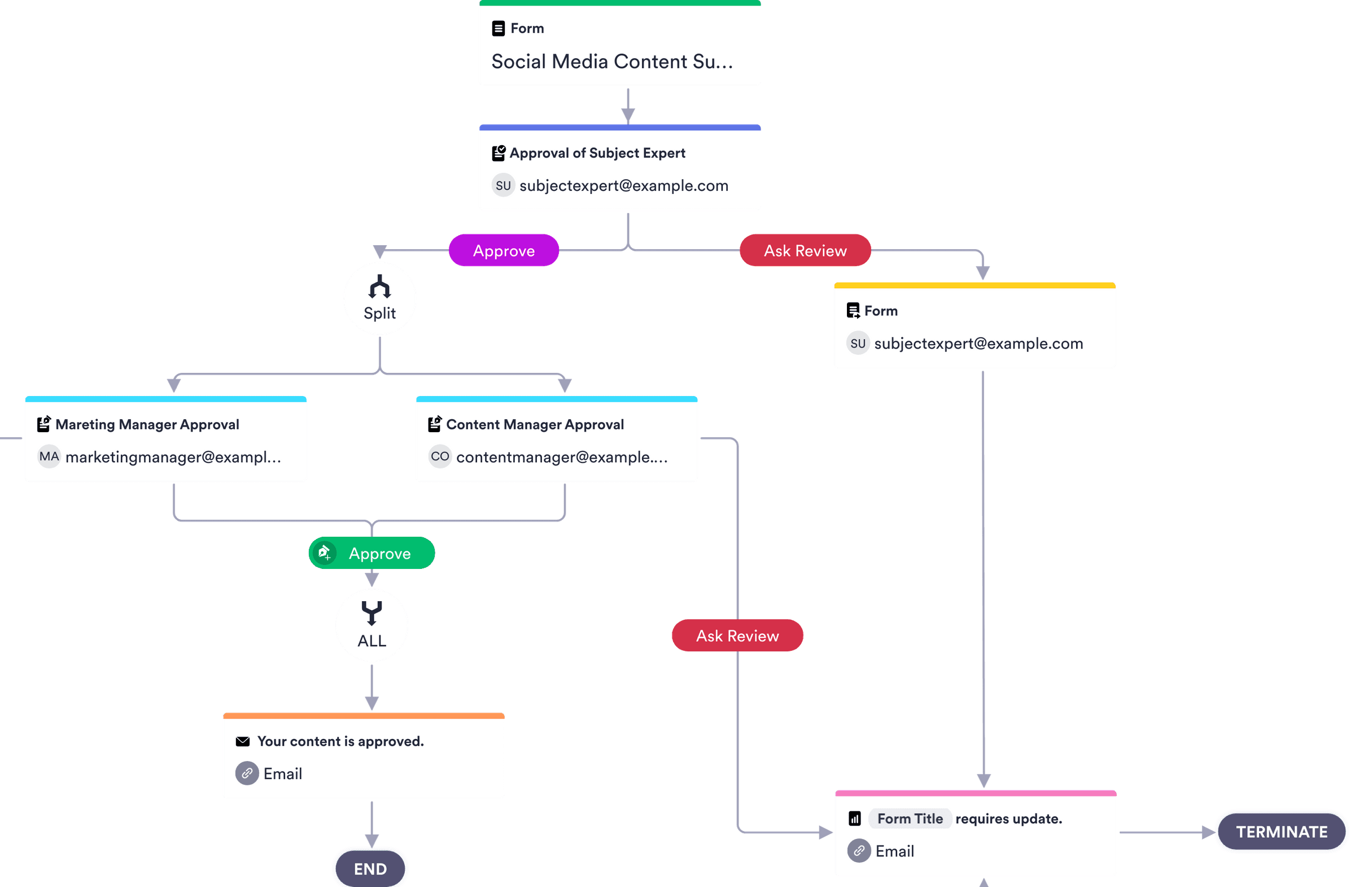 Social Media Content Approval Process Template Jotform