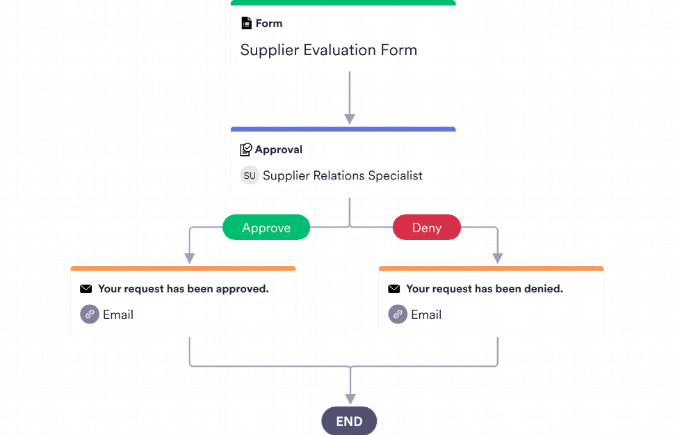 Supplier Product Approval Process – SEYDNW