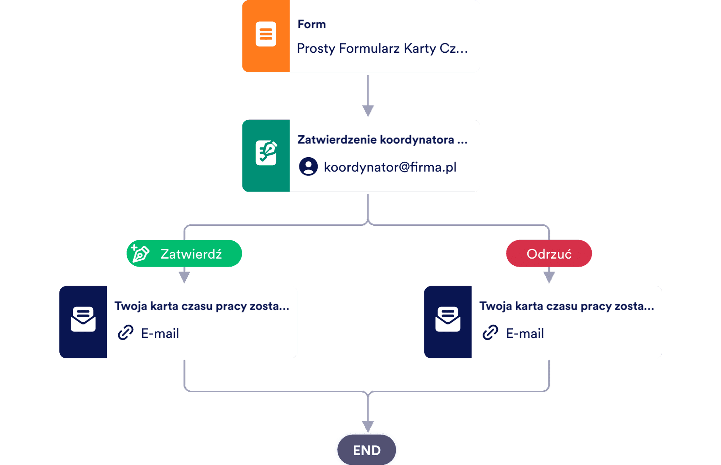 Szablon Procesu Zatwierdzenia Kontraktu Szablon | Jotform