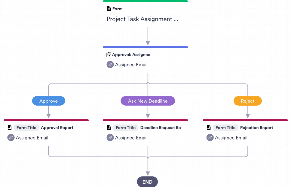 Task Approval Process Template