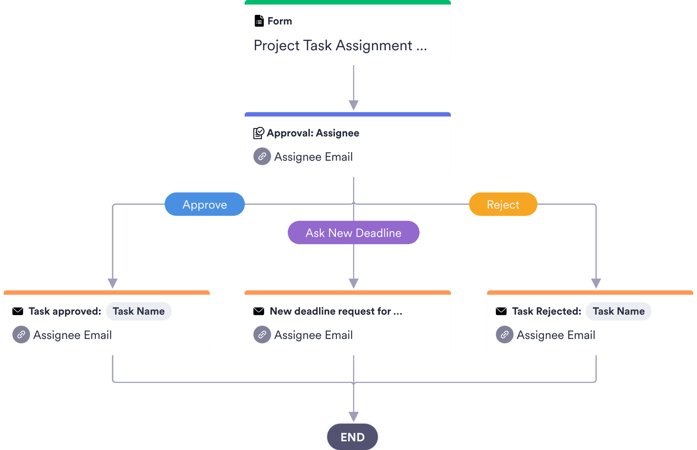 What Is The Purpose Of Using Templates For Project Management at ...