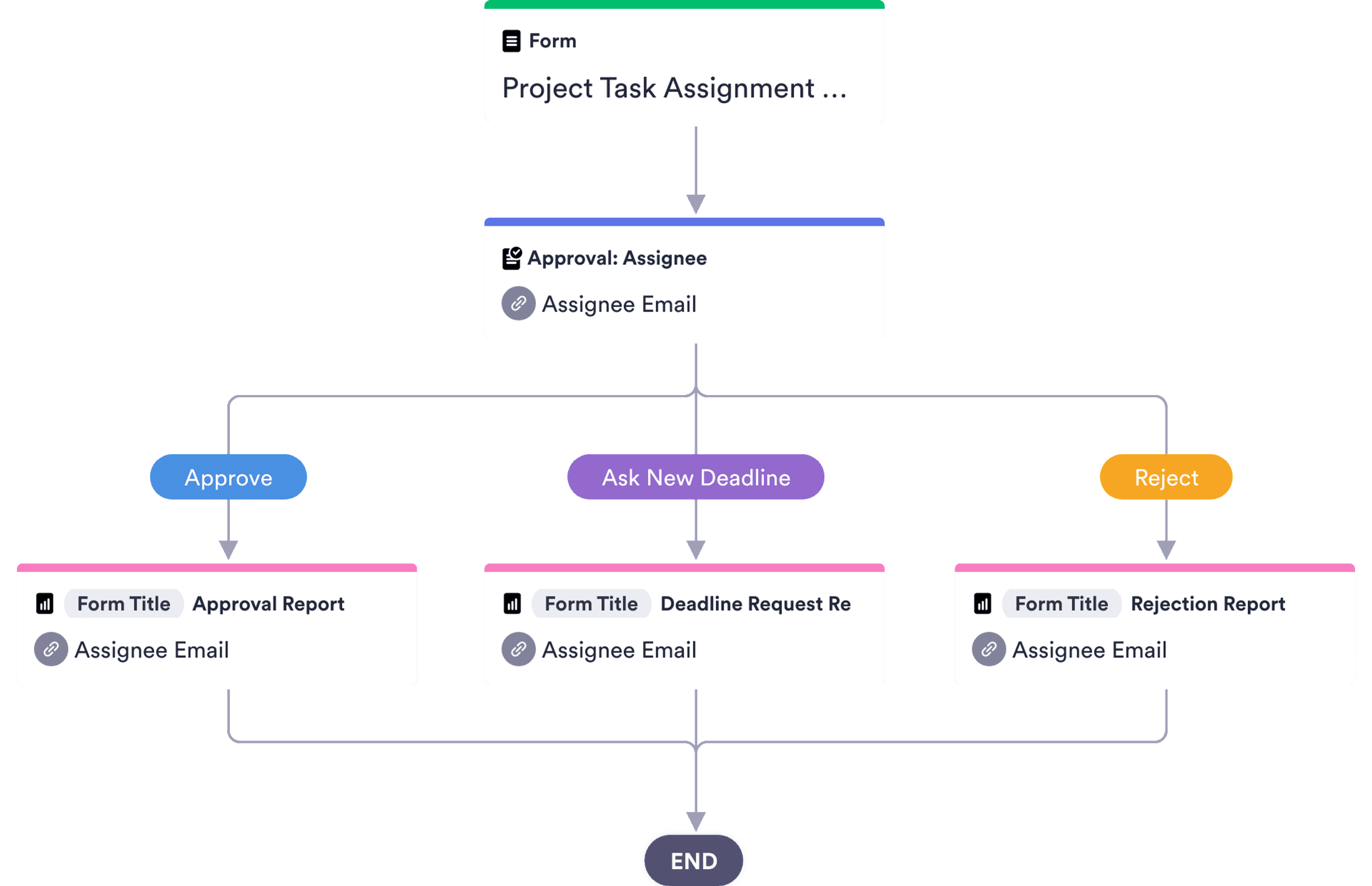 Task Approval Process Template