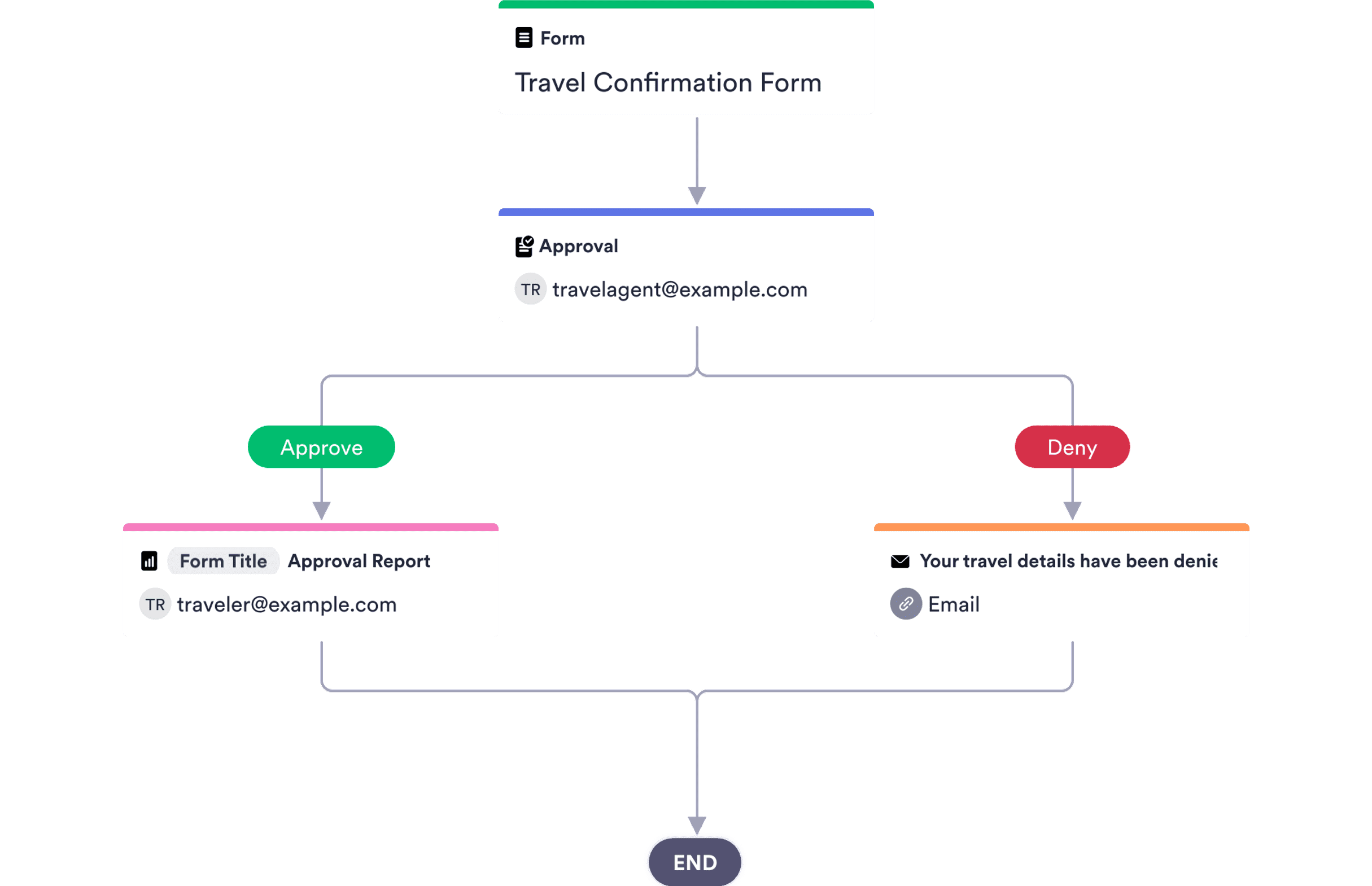 Trip Details Approval Process Template