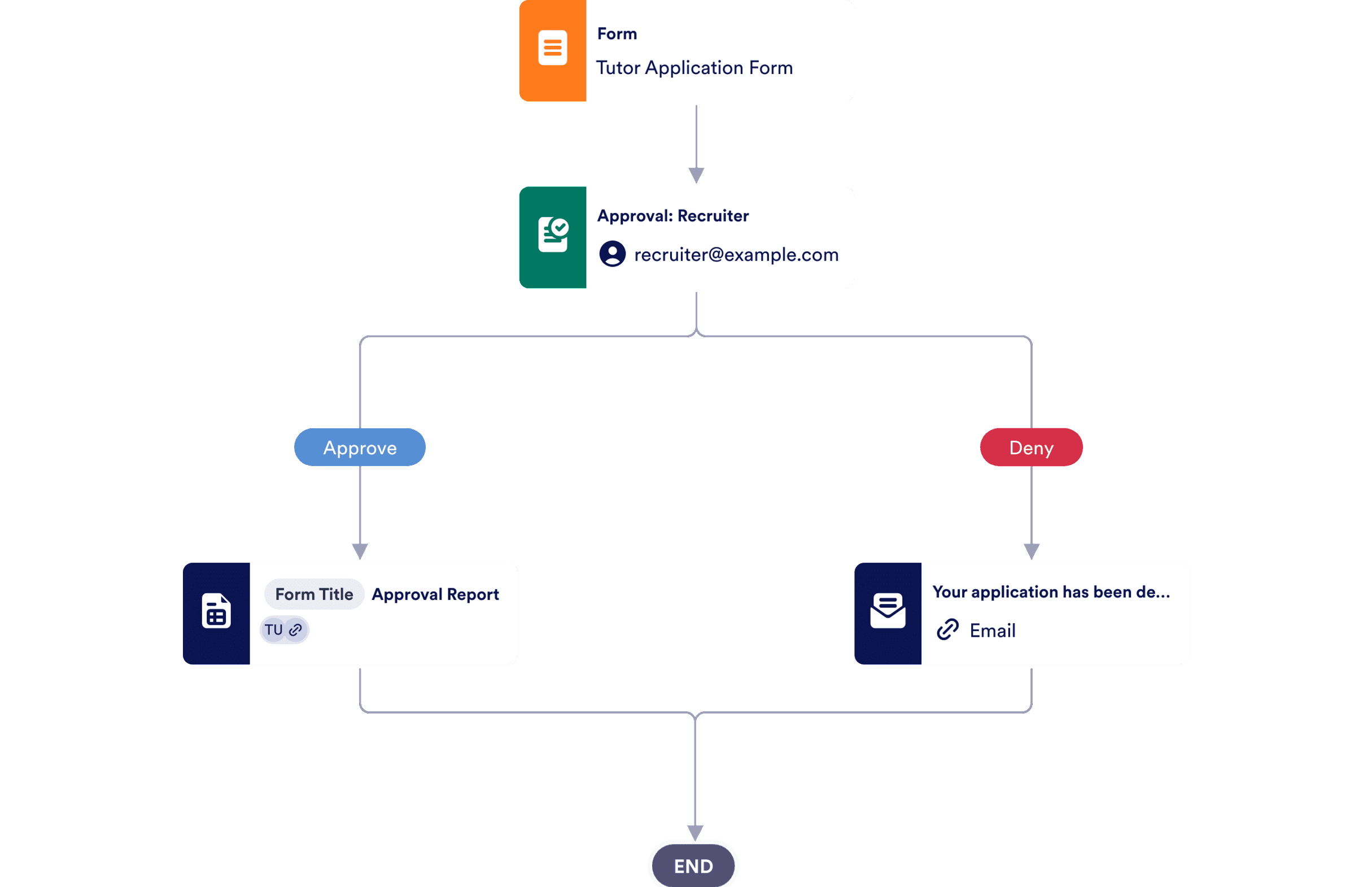 Tutor Application Approval Process Template