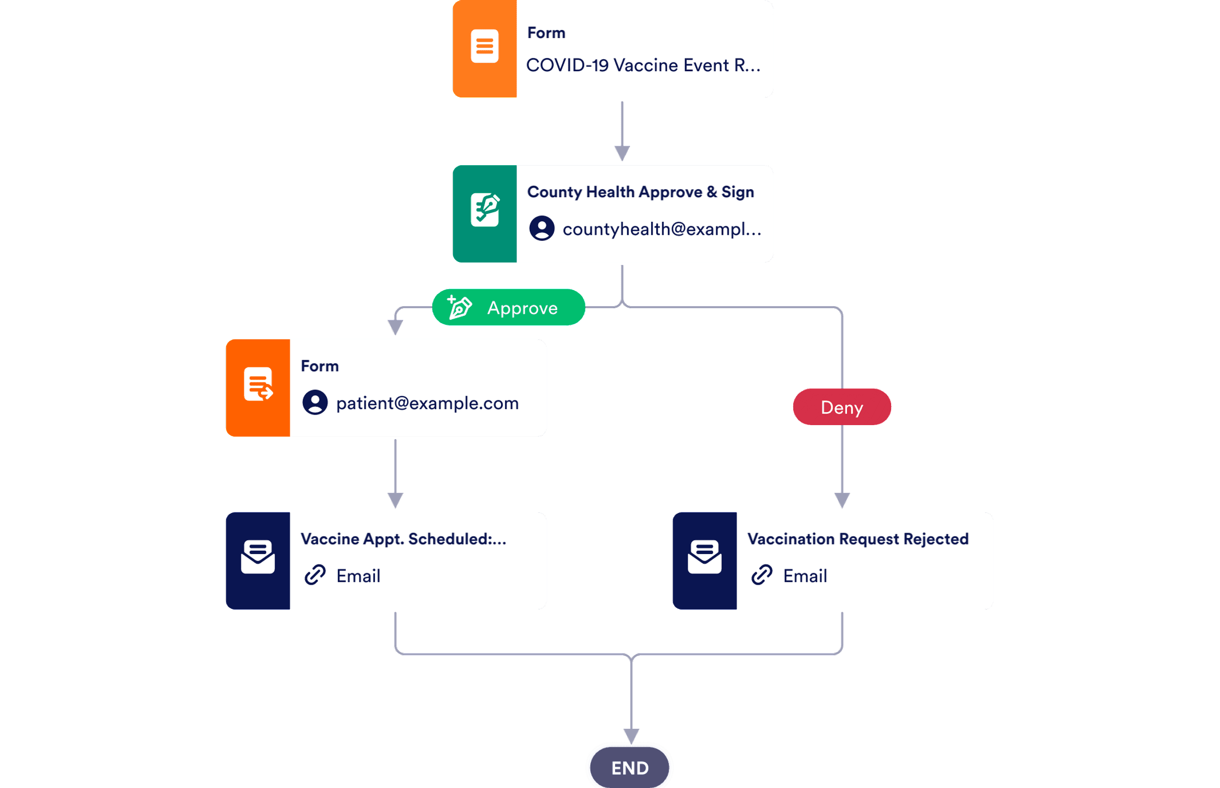 COVID-19 Vaccine Appointment Approval Process Template | Jotform