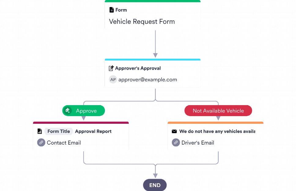 Vehicle Request Approval Process Template