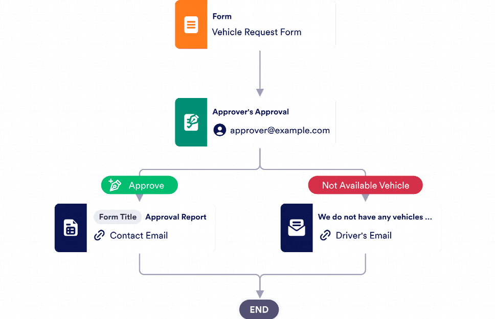 Vehicle Request Approval Process Template