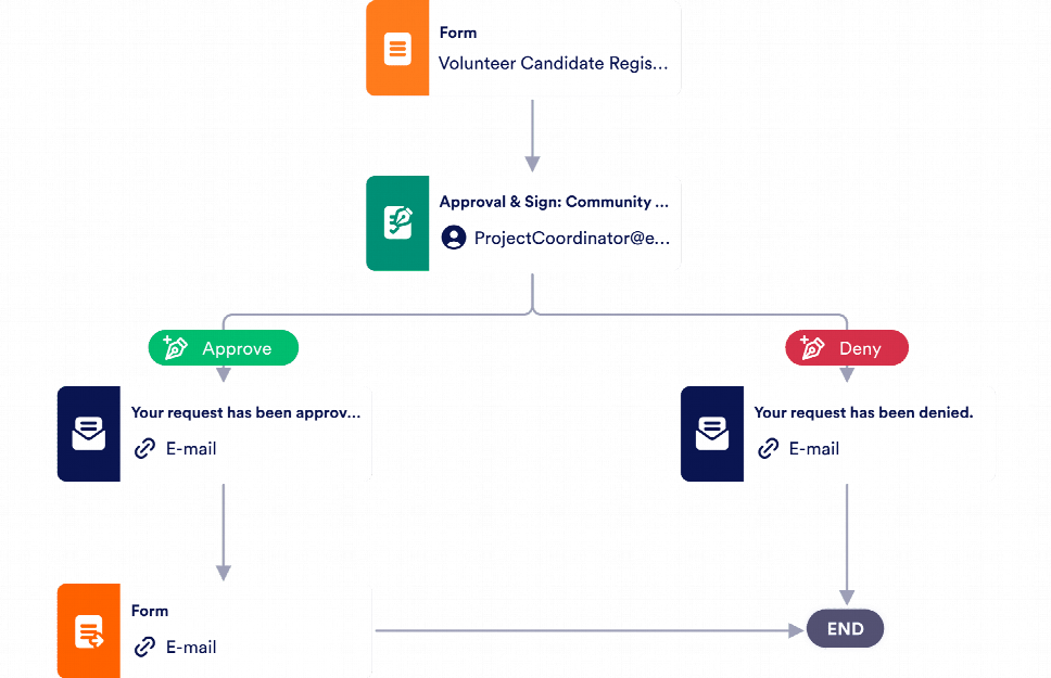 Volunteer Application Approval Process Template | Jotform