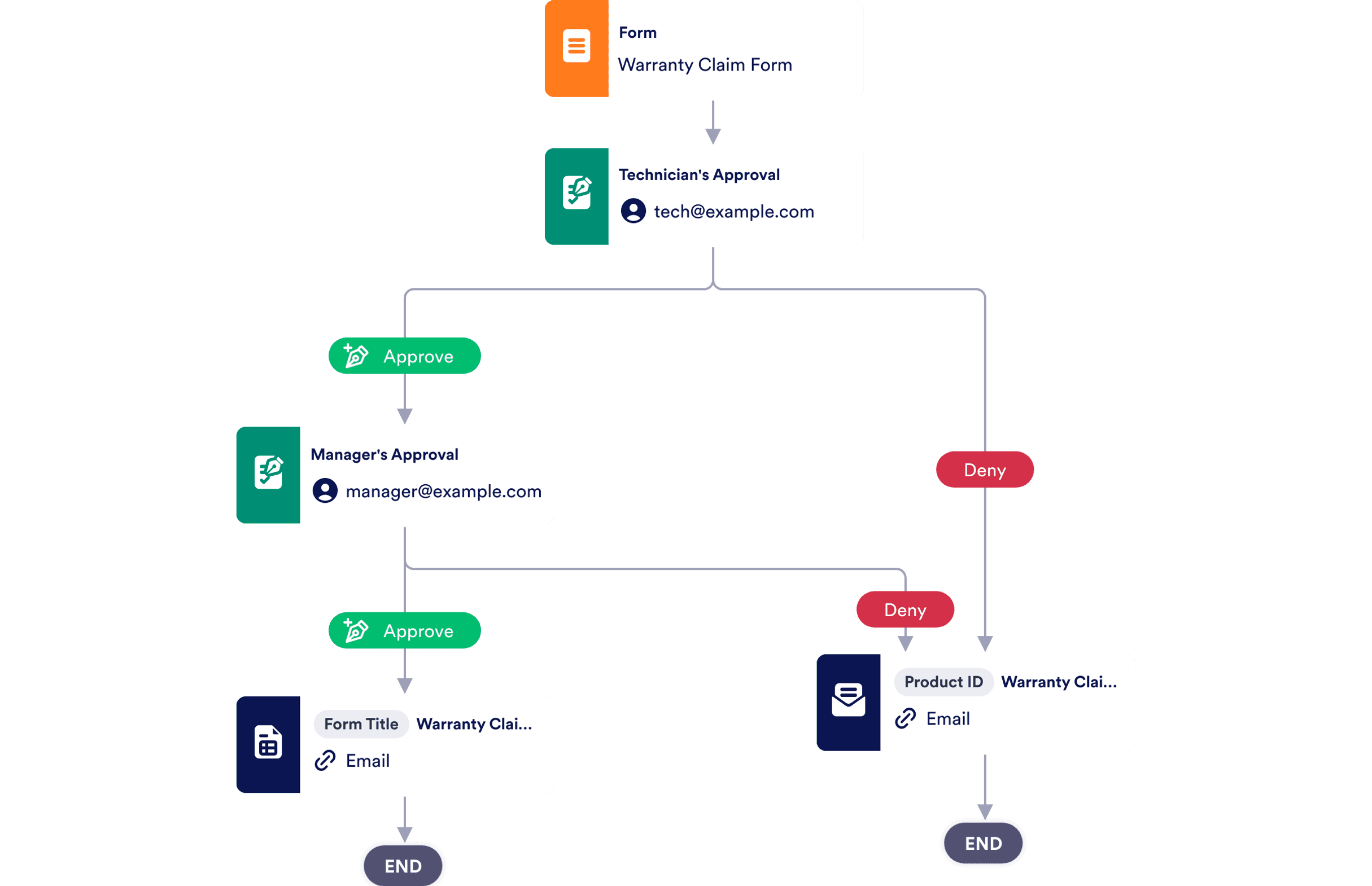 Warranty Claim Approval Process Template | Jotform