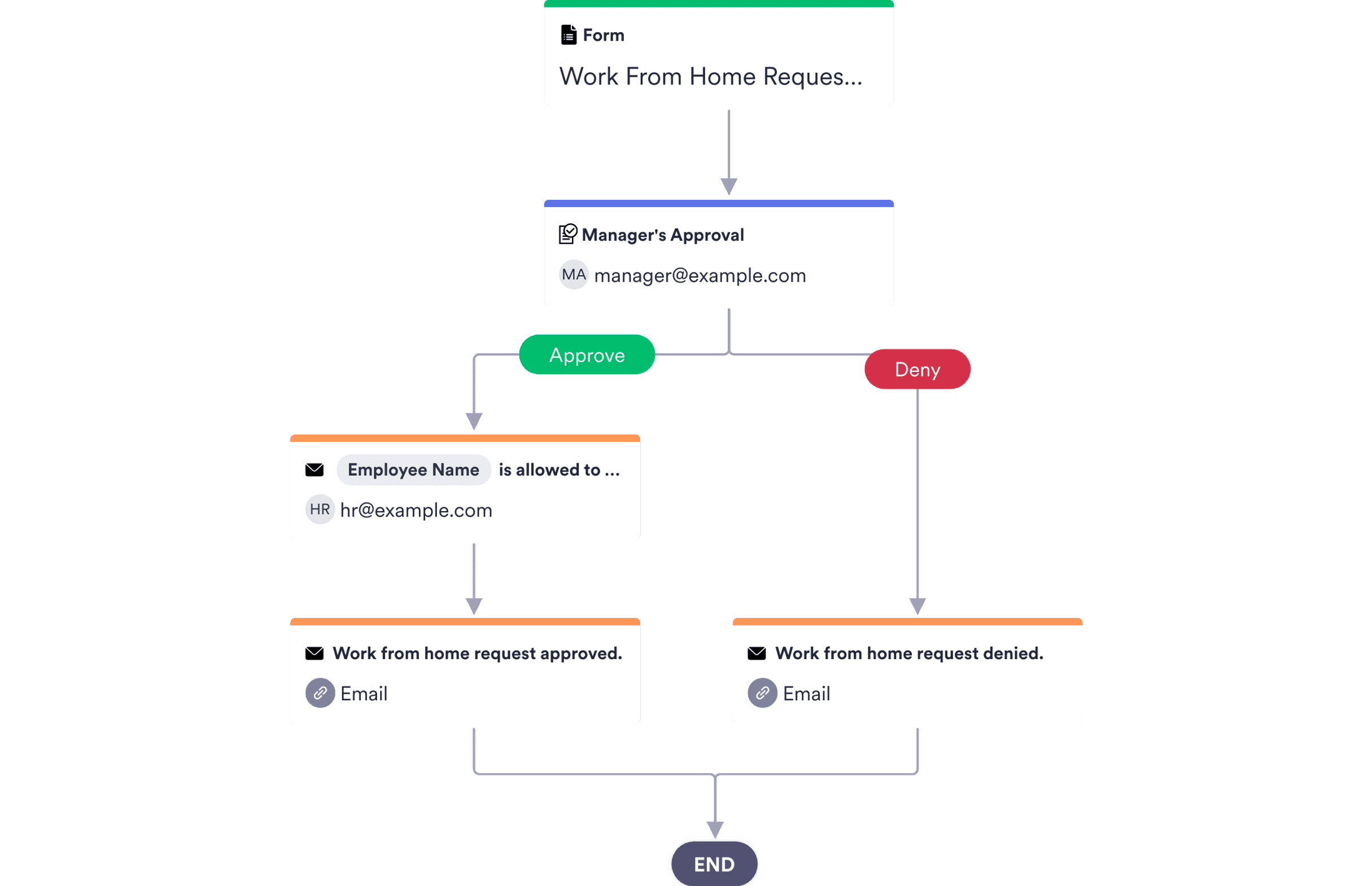 Travel Expense Reimbursement Approval Template JotForm